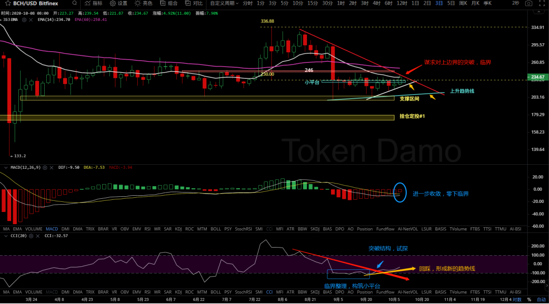 10/9 价格分析：BTC、BCH、ETH、ZEC I Damo 行情6