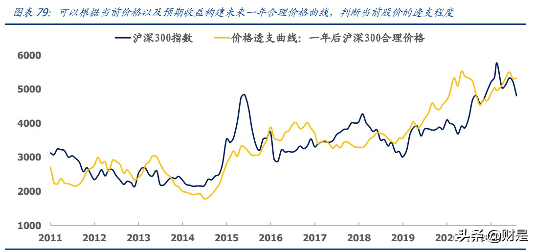 大类资产定价专题报告：A股收益预测框架