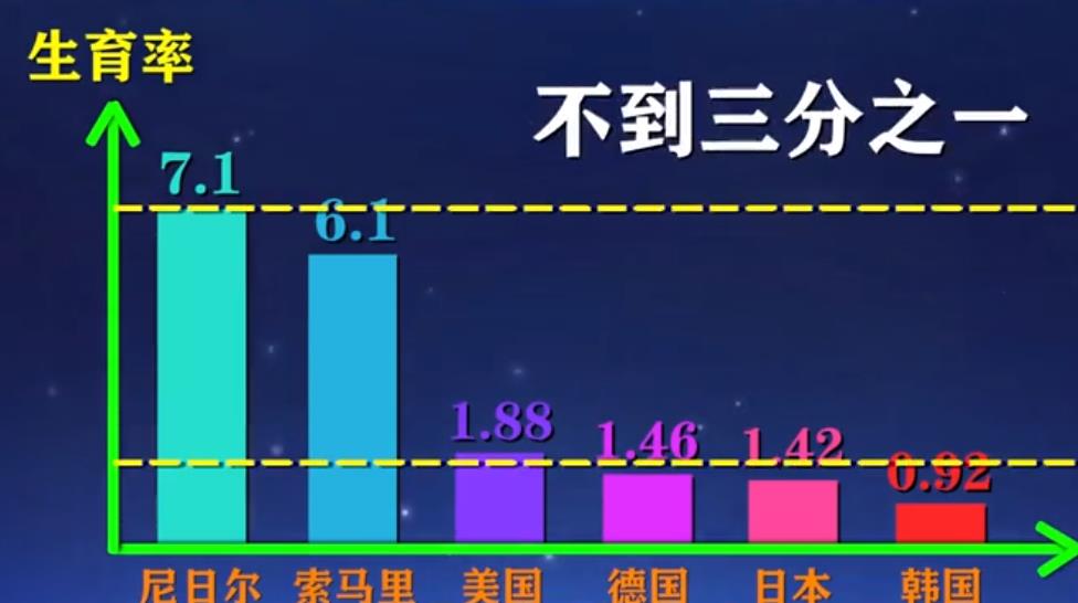 发达国家低生育率之谜，为什么生活越好，生孩子越少？