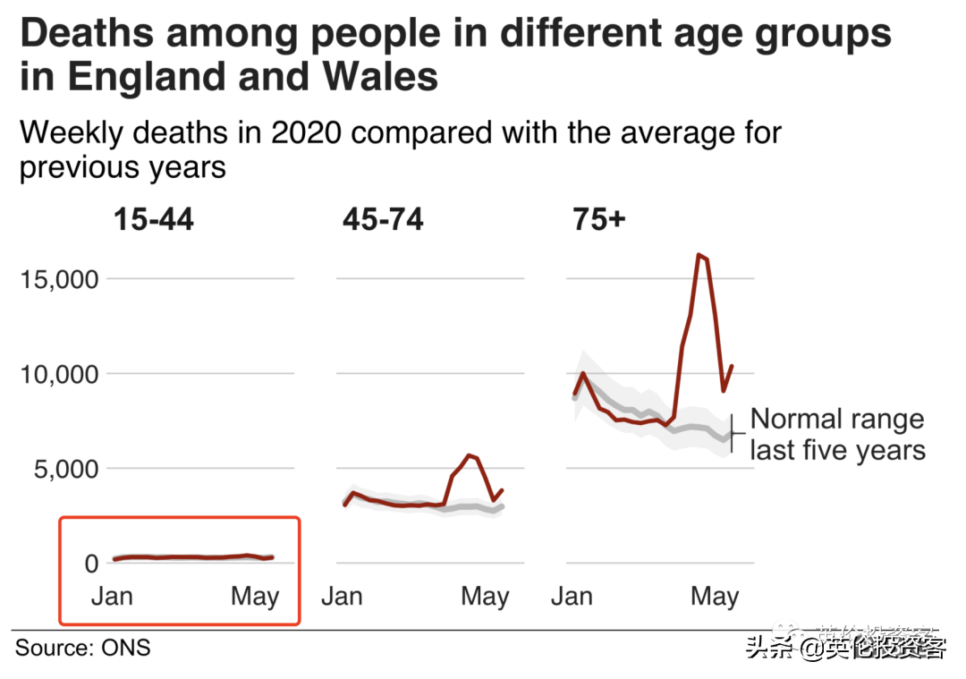 英国新冠死亡创六周新低，45岁以下基本没影响