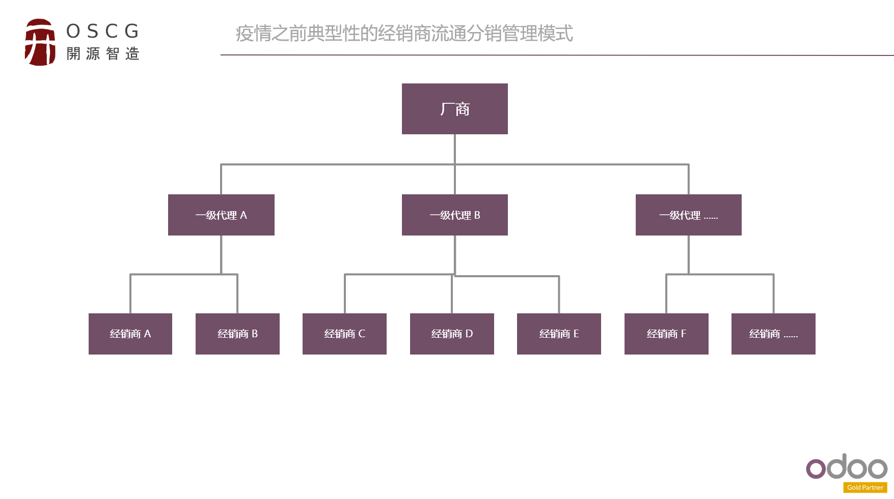 Odoo免费开源ERP实现经销商微信移动端订货及客服业务场景需求