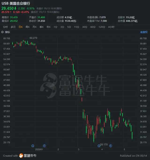 巴菲特5月再次抛售银行股，美连锁商业巨头接连