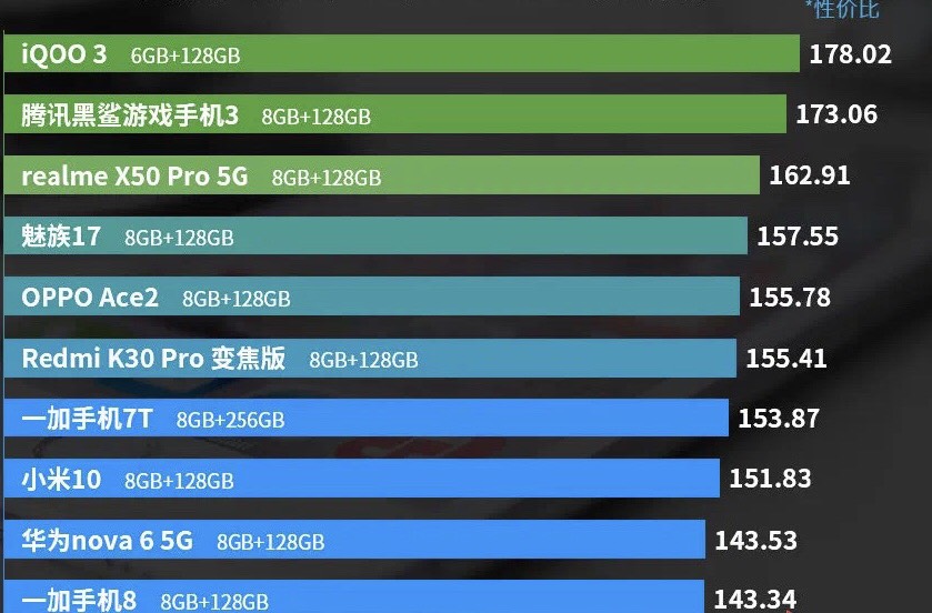 全新手机性价比排名版公布：谁最受欢迎？