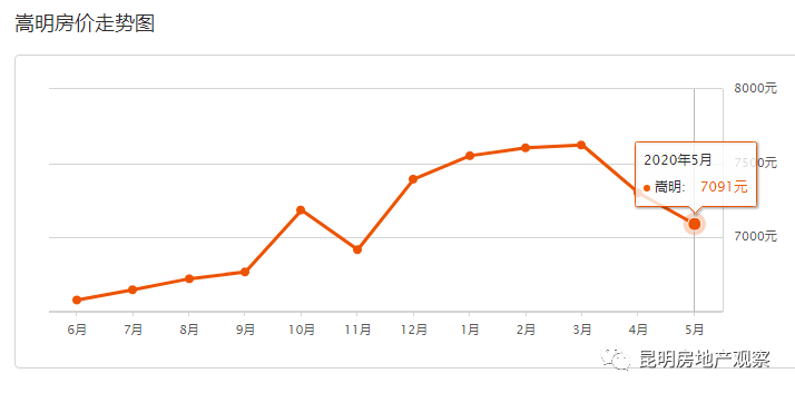 14300/㎡！昆明房价盘龙五华大涨5月！5月31昆明各