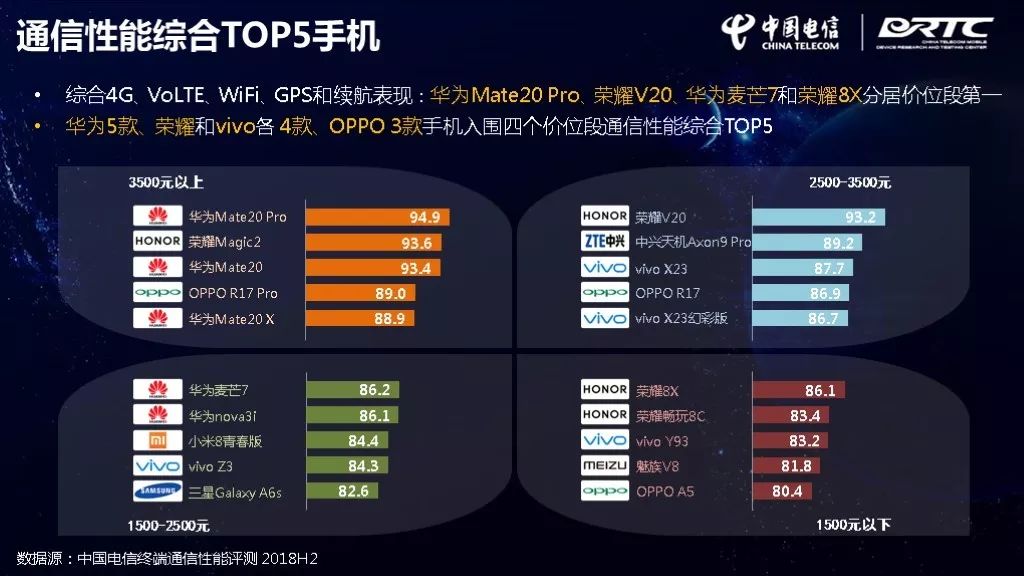 电信网汇报都应援！华为公司Mate20系列产品手机上这六项最強