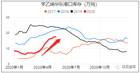 一文尽览苯乙烯期货，一周行业基本面变化