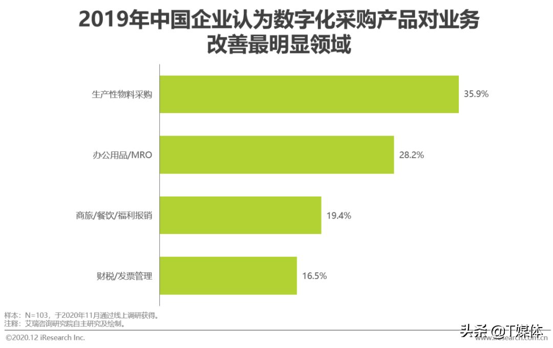 2020年中国企业采购数字化管理调研白皮书