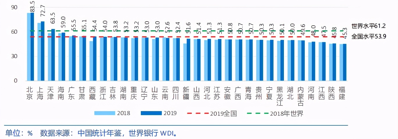 中国各省级区域发展对比启示及政策建议2020