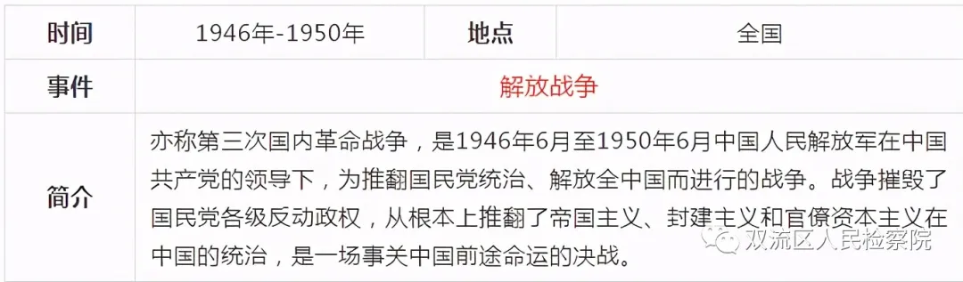 中国共产党党史简表