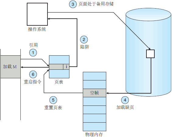 操作系统基础36-请求页面调度概念