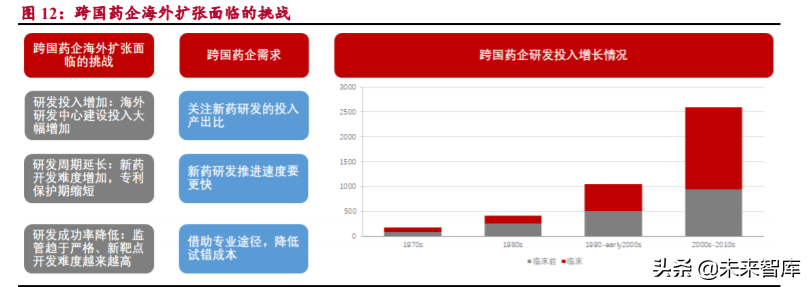 生物医药外包服务行业研究：行业高增长期，把握两大发展方向