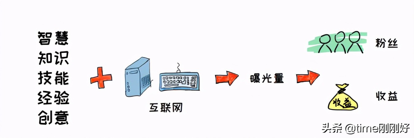 5个步骤将兴趣打造成副业，让你下班后继续赚钱，这份攻略请收好