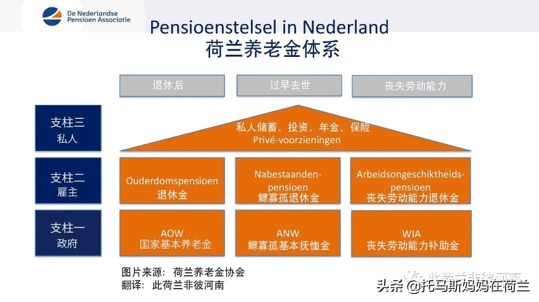 荷兰养老金详细介绍，全球最好养老金制度在荷兰？