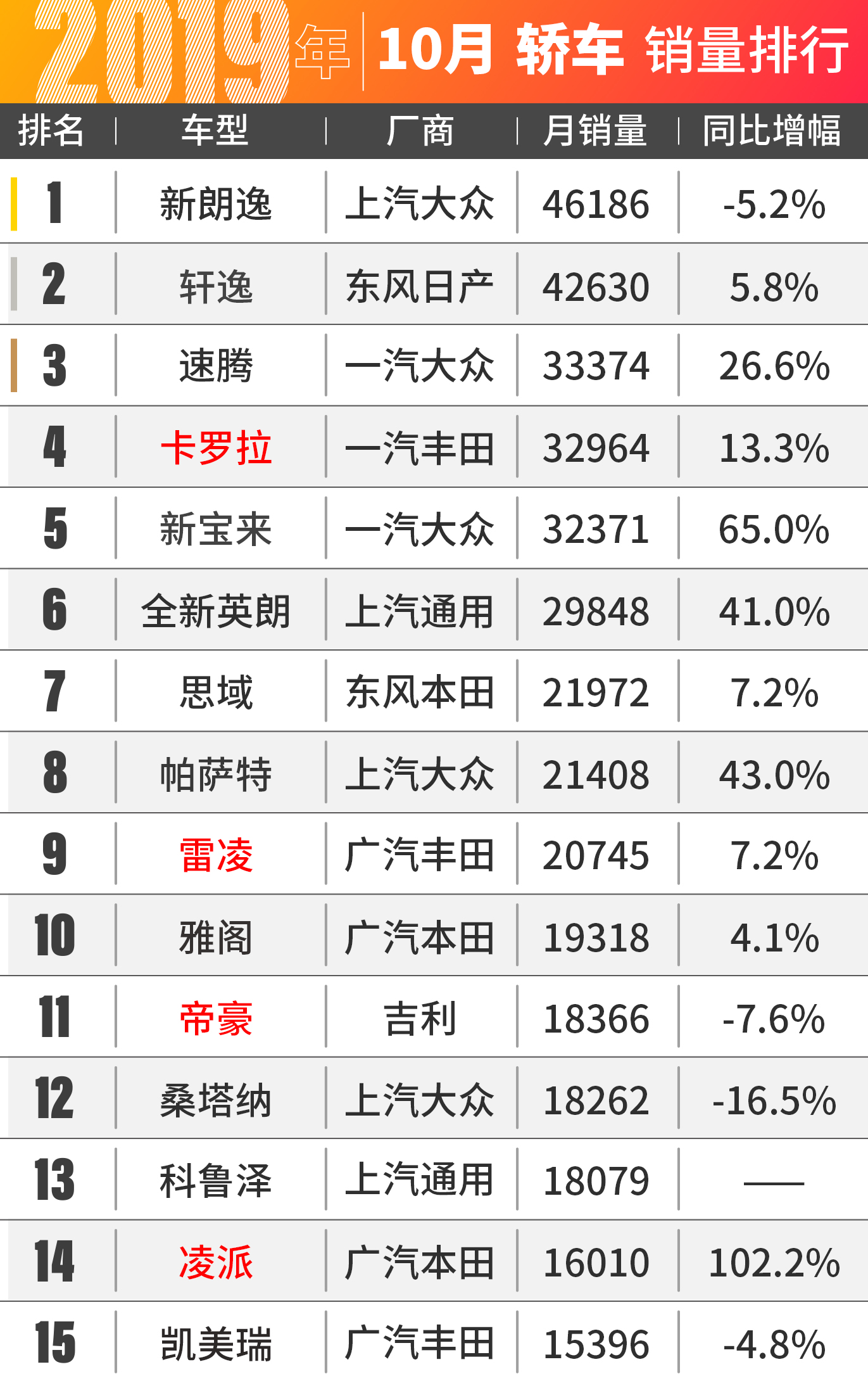 途观不再是国产SUV对手！10月汽车销量出炉