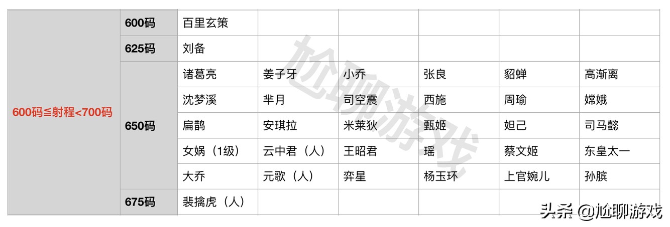 王者荣耀全英雄普攻射程统计：5个射程档，11个英雄可塔外A塔