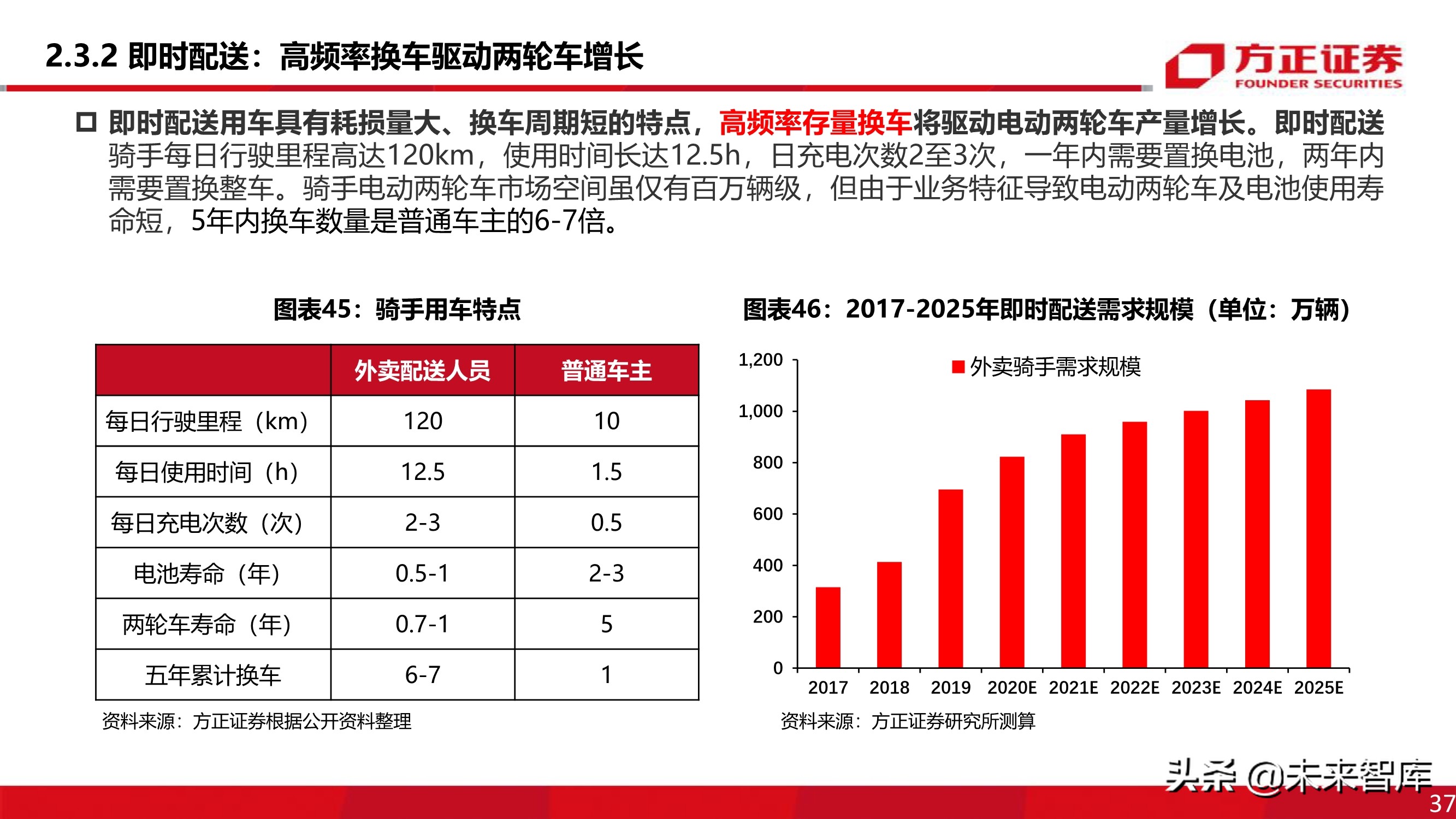 电动两轮车行业深度报告：被忽略的千亿市场