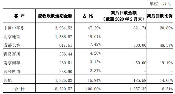 必得科技拟IPO：高度依赖“中车系”客户 应收账