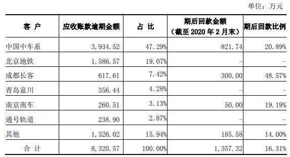 必得科技拟IPO：高度依赖“中车系”客户 应收账款逾期比例高