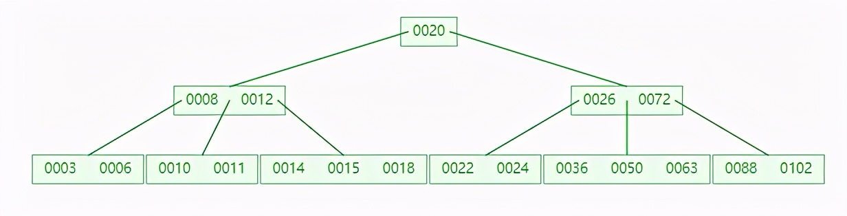 为什么 MySQL 索引要用 B+tree，而且还这么快？