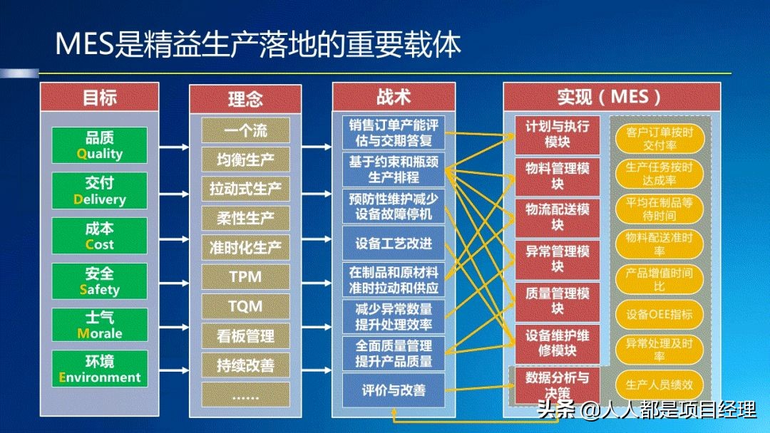 图解工厂建模与数据管理知识与应用