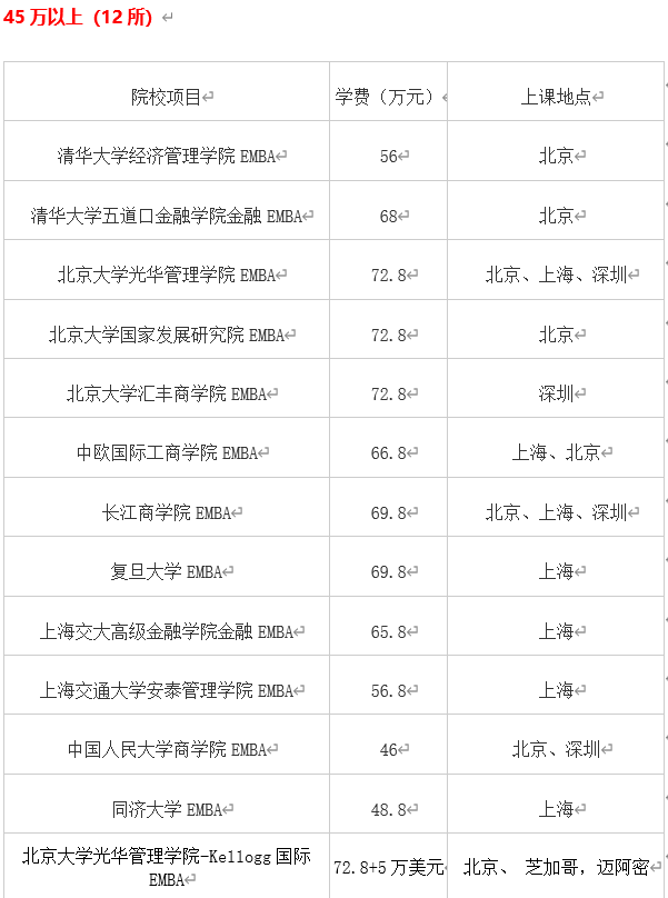 2020国内49所EMBA院校学费盘点，最高达百万，你的公司给报销吗？