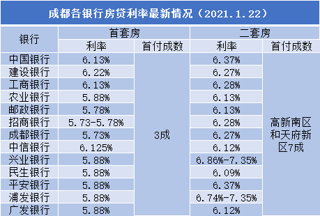 2021年最新贷款利率来了！（附成都部分银行最新房贷利率表）