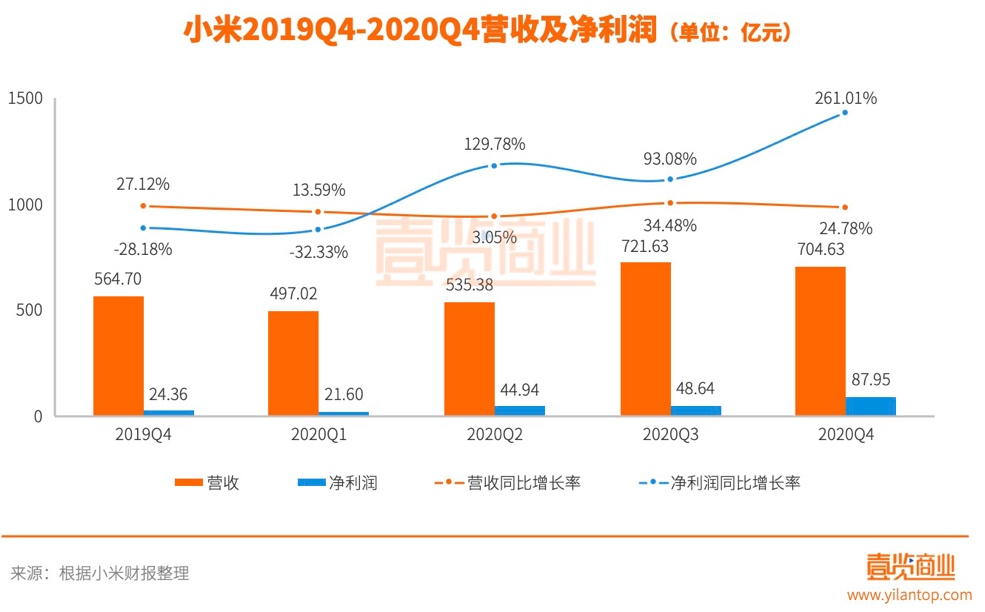 2020年小米手机卖的不错，共投资超过310家公司