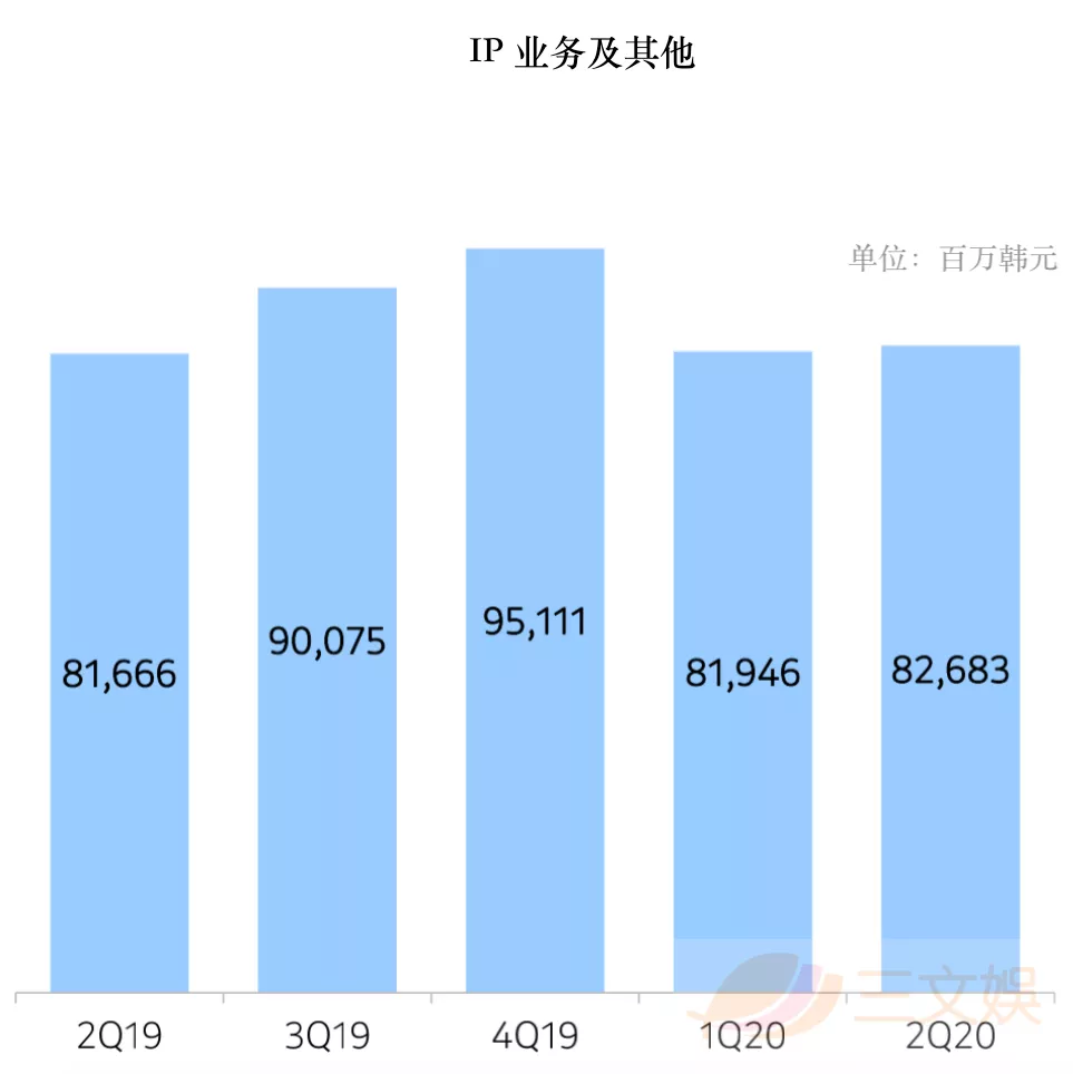 韩国漫画平台：Piccoma半年收入4.5亿元，Naver北美月活超500万