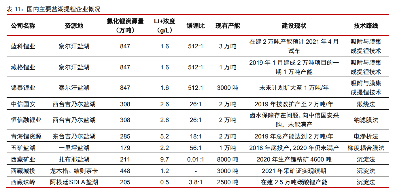 盐湖提锂工艺革新，行业迎来黄金时代