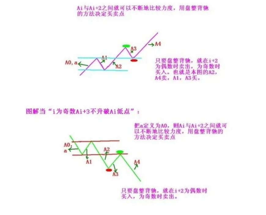 缠中说禅走势买卖点精解