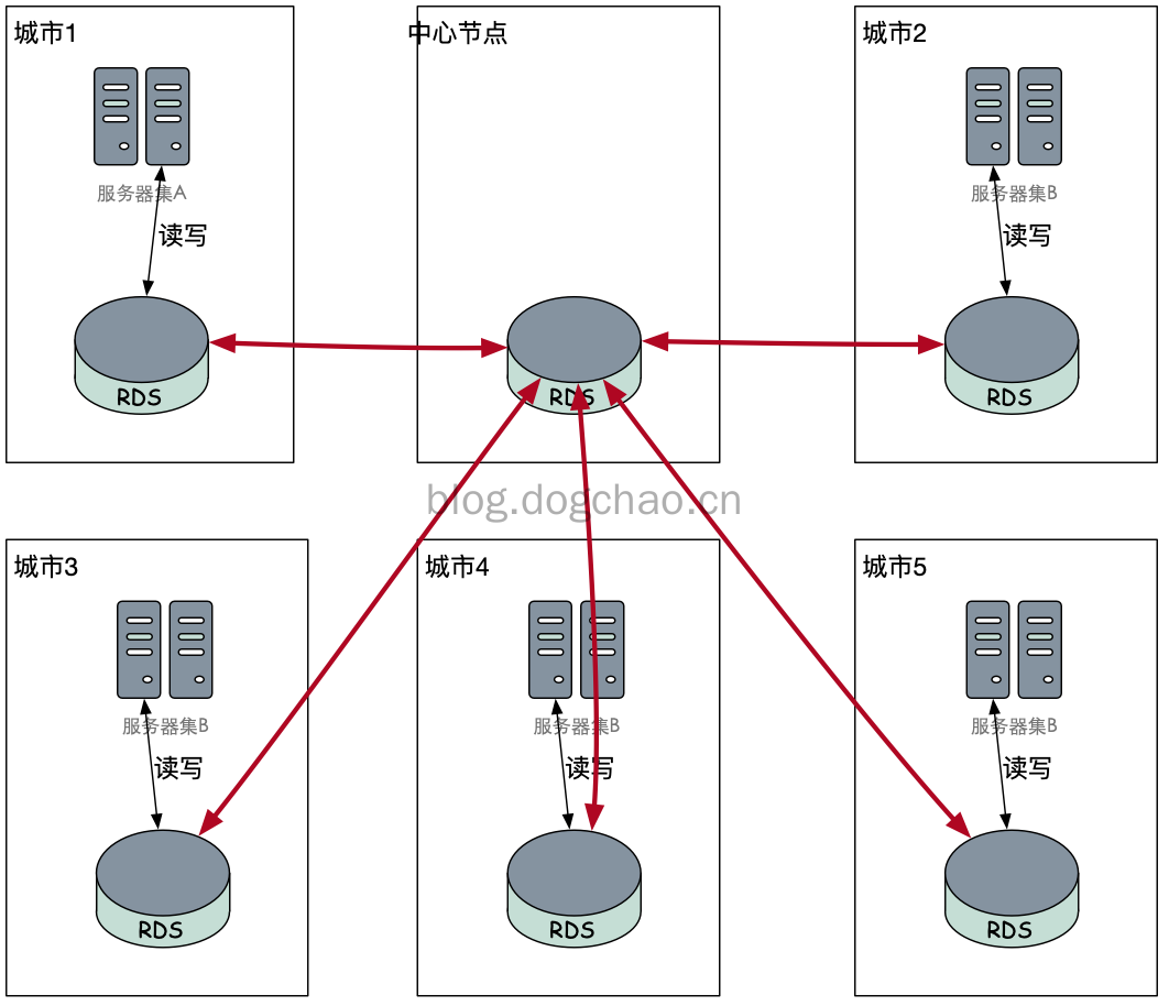 高可用解决方案：同城双活？异地双活？异地多活？怎么实现？