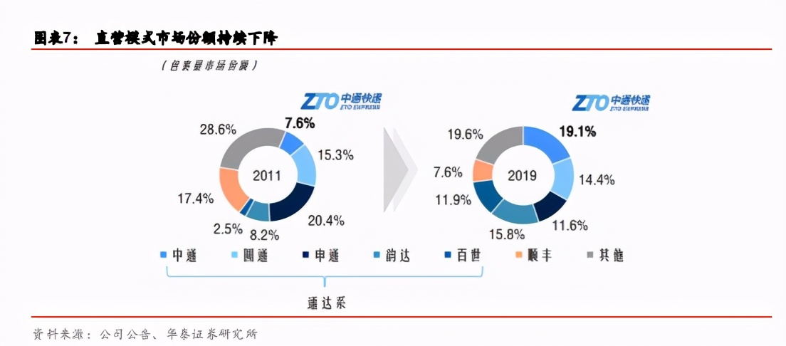 快递行业前瞻：加盟制如何破局