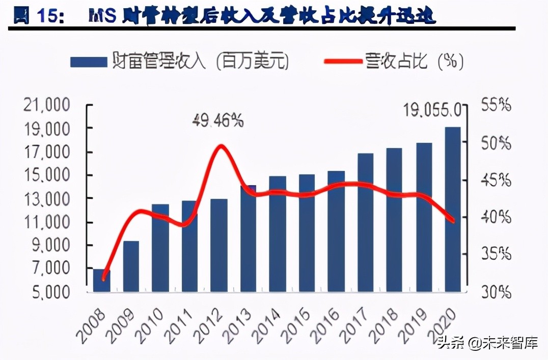 证券行业专题报告：探索券商财富管理掘金之路