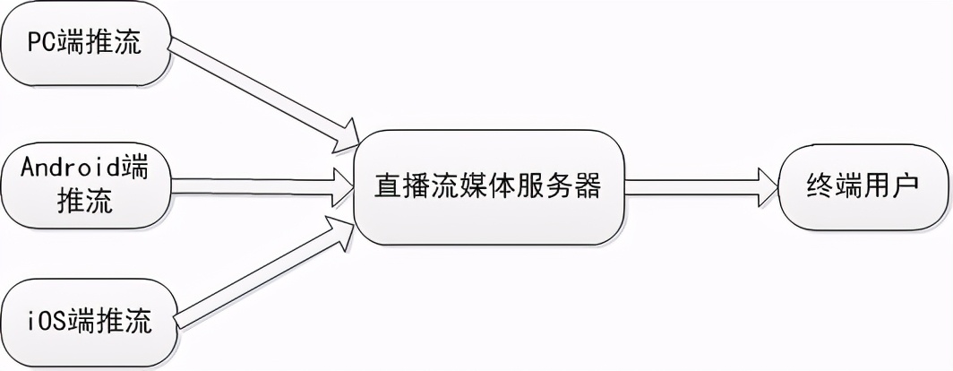 直播系统开发｜系统搭建的优化方案
