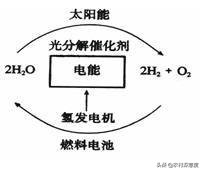 氢能源到底是什么