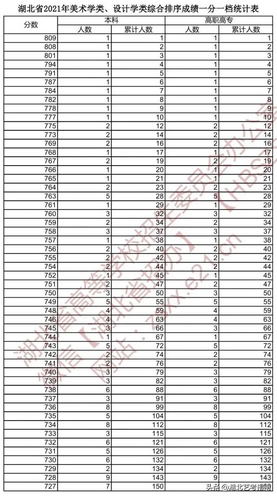 湖北省2021年美术学与设计学类综合排序成绩一分一档成绩表