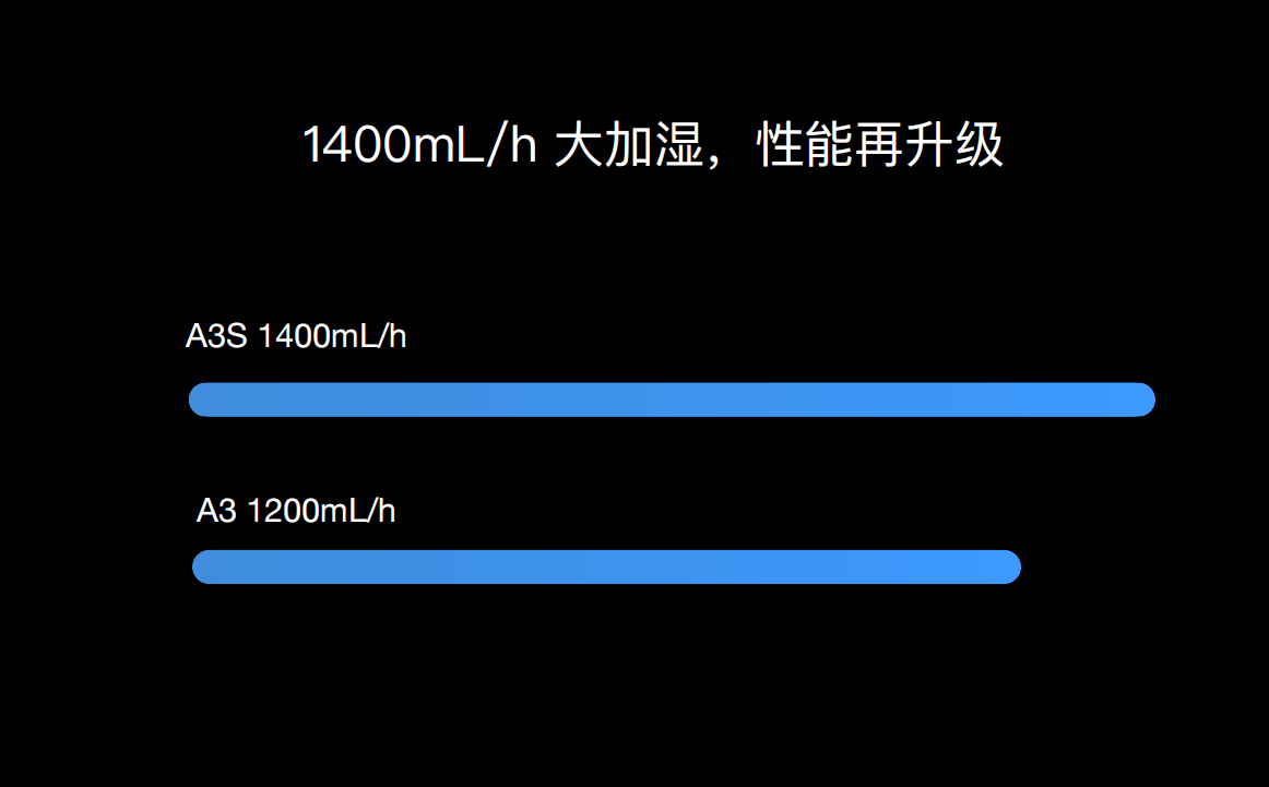 秒新AirWater A3S的一小步，加湿器行业的一大步