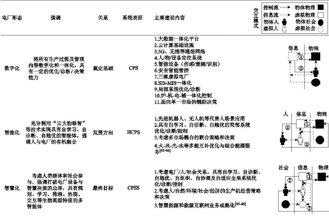 （全文）面向工业互联网的智慧电厂仿生体系架构及信息物理系统