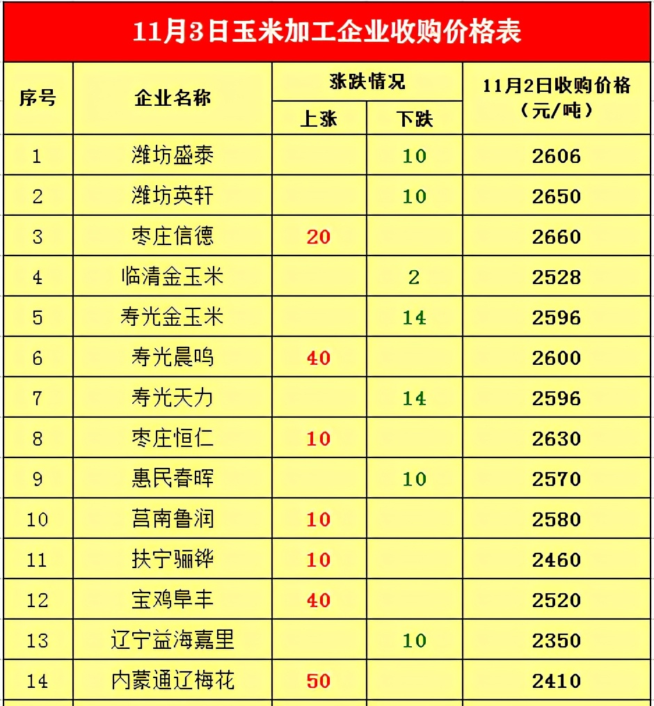 暗跌不止！局地飘绿，玉米上涨已“见顶”？附：最新玉米价格