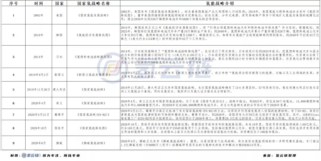 通用汽车离场，尼古拉跌下神坛！中国氢能市场行情“风”从哪来？