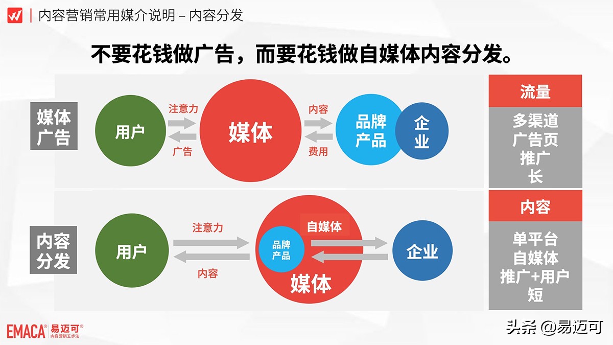 小微企业不要花钱做广告，而要花钱做自媒体内容分发