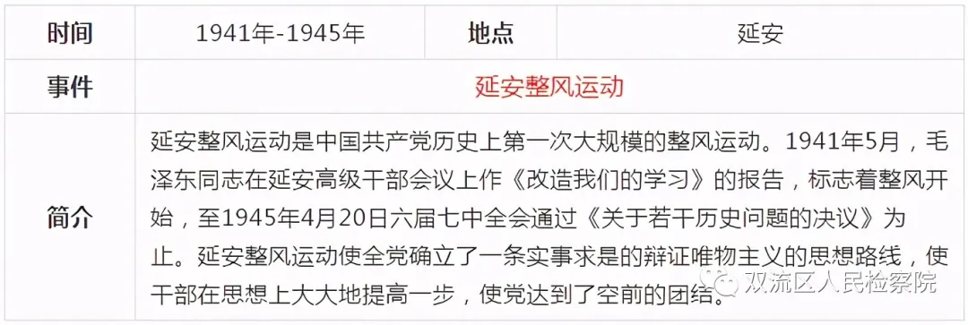 中国共产党党史简表