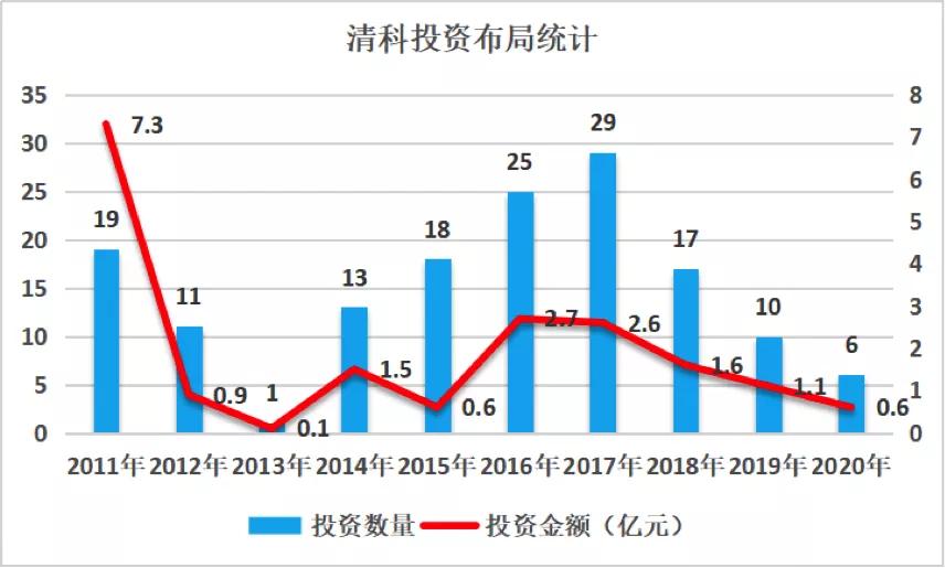 清科创业IPO：倪正东和他的投资帝国