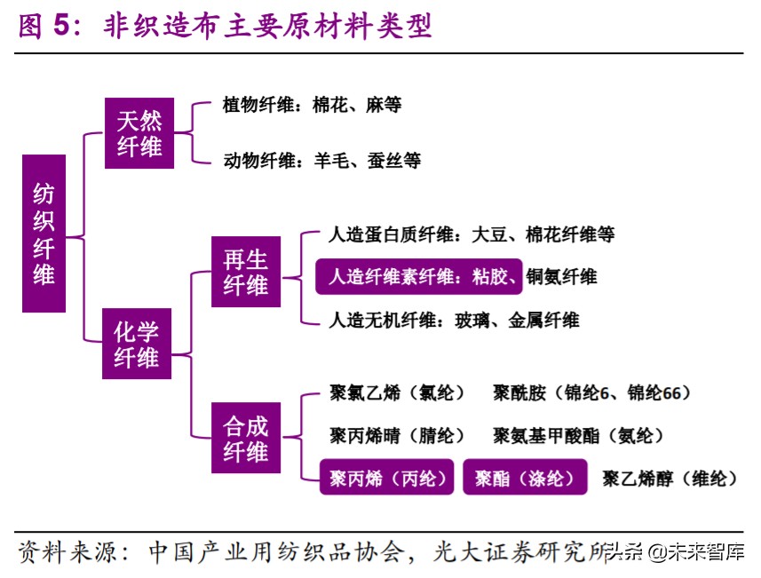 非织造布行业深度研究报告：疫情催化发展契机