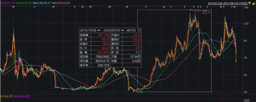 赣锋锂业，基金风格的试金石