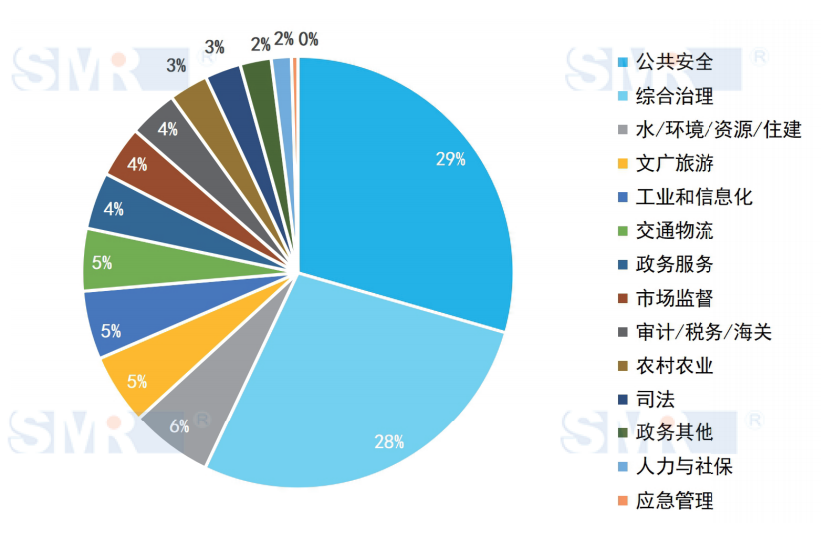 2020年海南地区运营商ICT项目中标情况分析