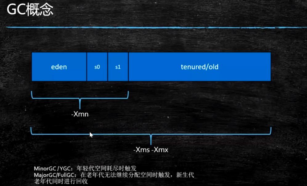 Java内存回收和常用算法