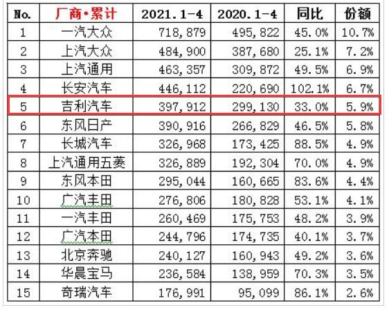 图片[2]_连续4个月失冠 博越、帝豪等疲软 吉利汽车何去何从？_5a汽车网