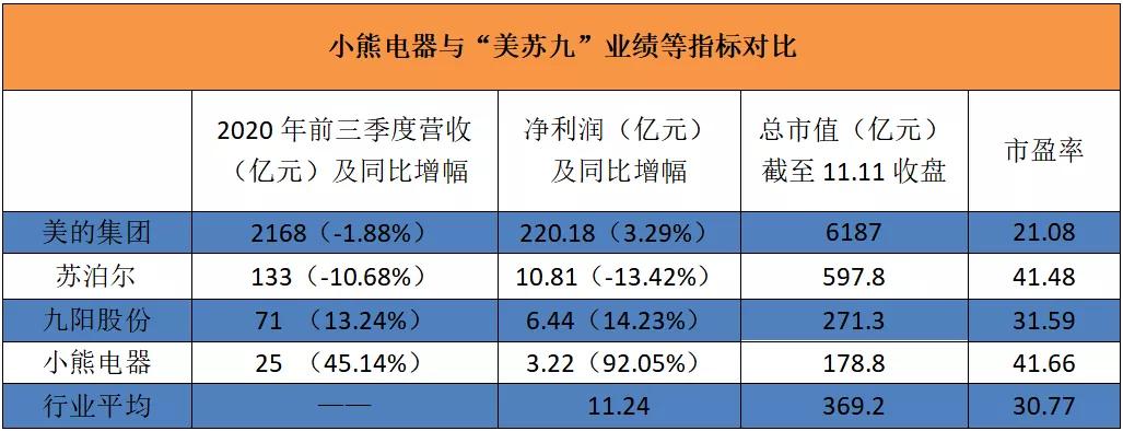 小熊电器，“网红”还能红多久