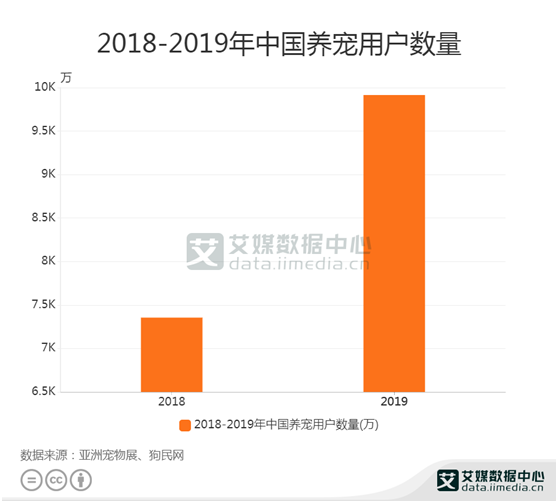 宠物行业数据分析：2019年中国养宠用户数量是9915万